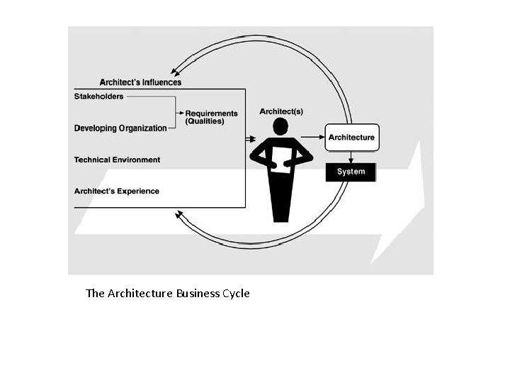 The Architecture Business Cycle 