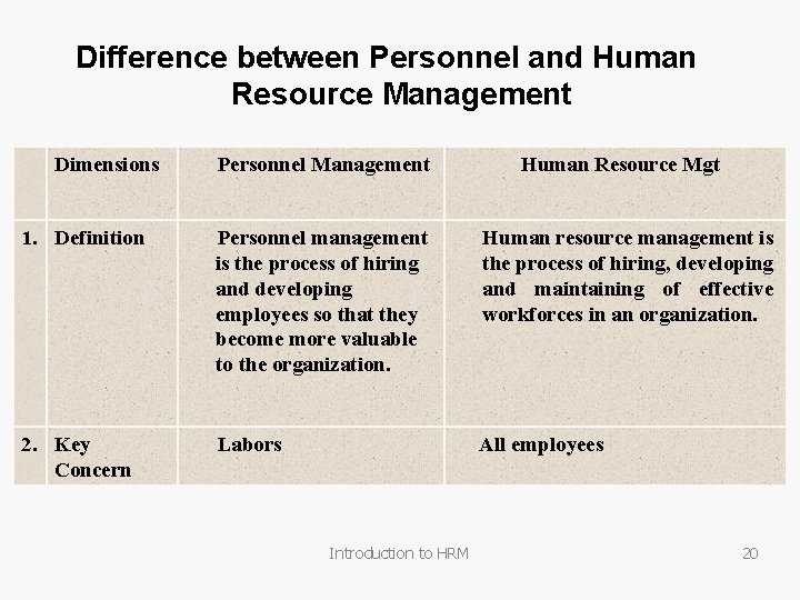 Difference between Personnel and Human Resource Management Dimensions Personnel Management Human Resource Mgt 1.