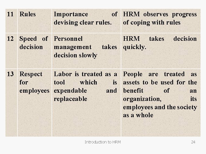 11 Rules Importance of HRM observes progress devising clear rules. of coping with rules