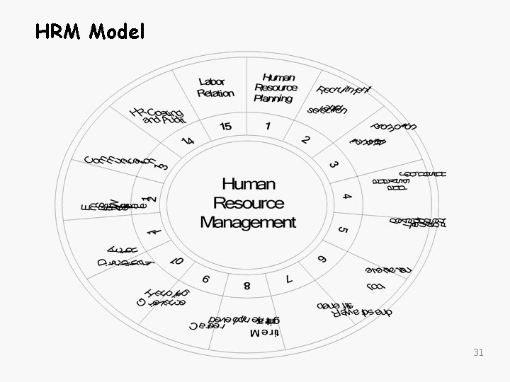 HRM Model Introduction to HRM 31 