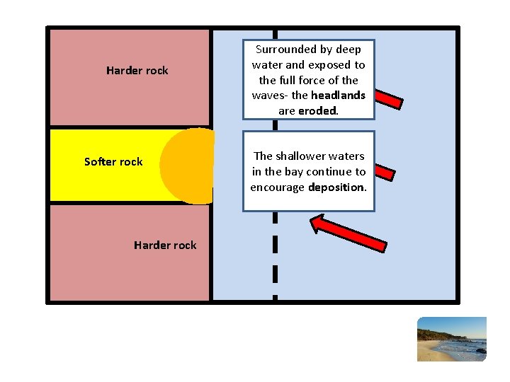 Harder rock Softer rock Harder rock Surrounded by deep water and exposed to the