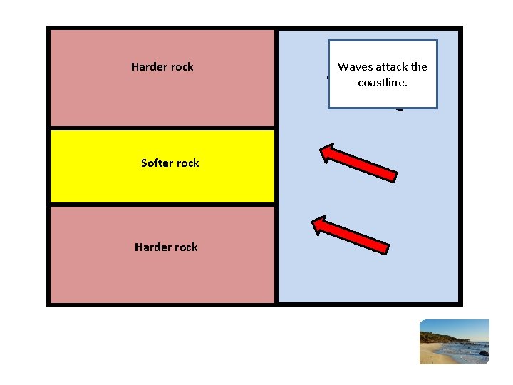 Harder rock Softer rock Harder rock Waves attack the coastline. 