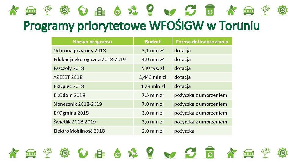 Programy priorytetowe WFOŚi. GW w Toruniu Nazwa programu Budżet Forma dofinansowania Ochrona przyrody 2018