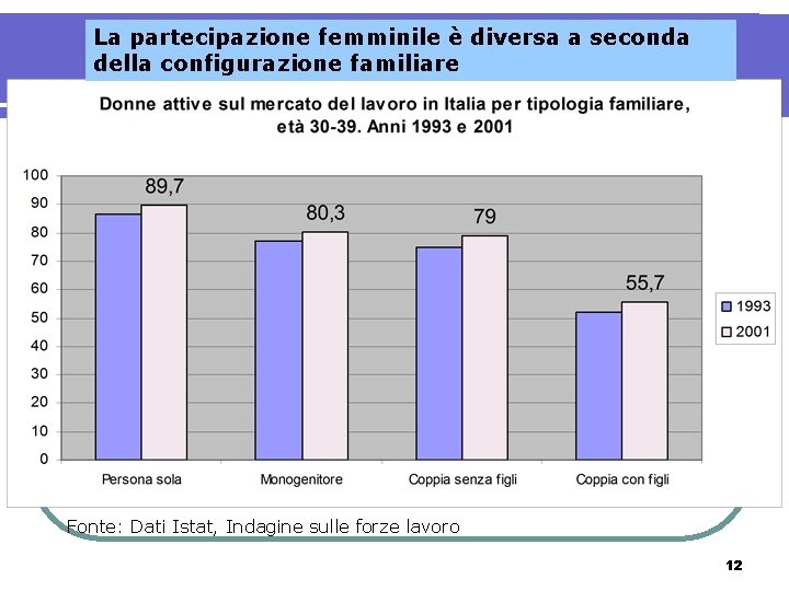 La partecipazione femminile è diversa a seconda della configurazione familiare Fonte: Dati Istat, Indagine