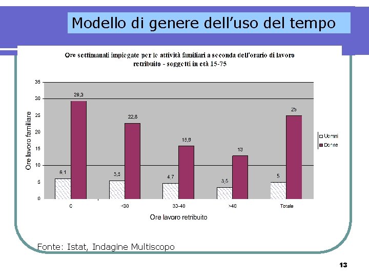Modello di genere dell’uso del tempo Fonte: Istat, Indagine Multiscopo 13 