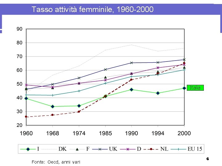 Tasso attività femminile, 1960 -2000 Italia Fonte: Oecd, anni vari 6 