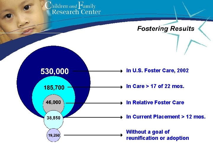 In U. S. Foster Care, 2002 In Care > 17 of 22 mos. In