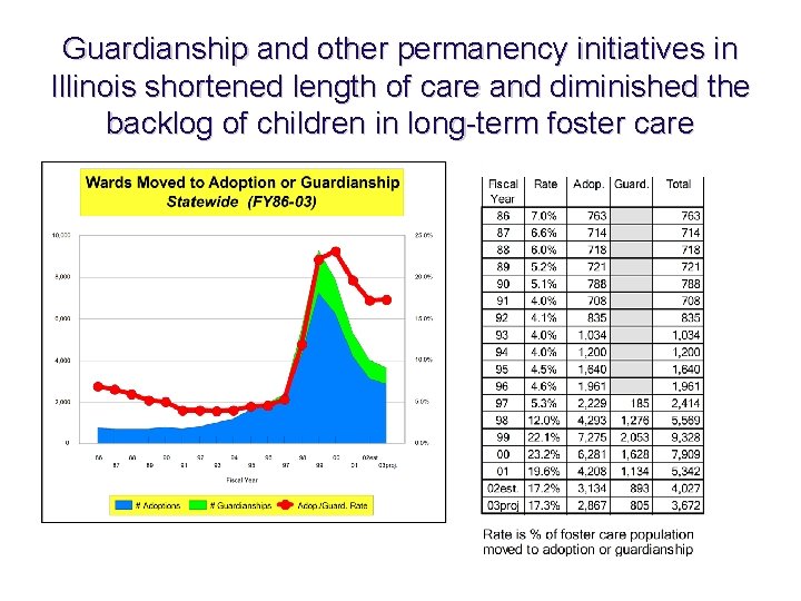 Guardianship and other permanency initiatives in Illinois shortened length of care and diminished the