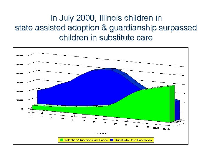 In July 2000, Illinois children in state assisted adoption & guardianship surpassed children in