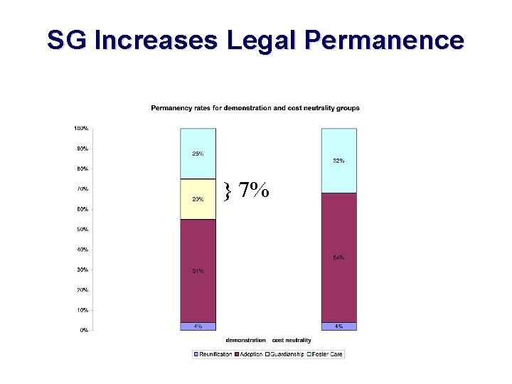 SG Increases Legal Permanence } 7% 