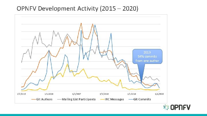 OPNFV Development Activity (2015 – 2020) 2019 54% commits from one author 