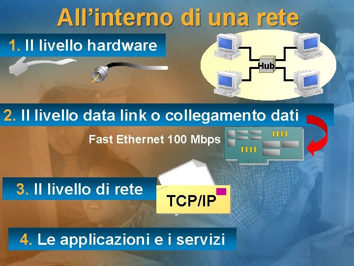 All’interno di una rete 1. Il livello hardware Hub 2. Il livello data link