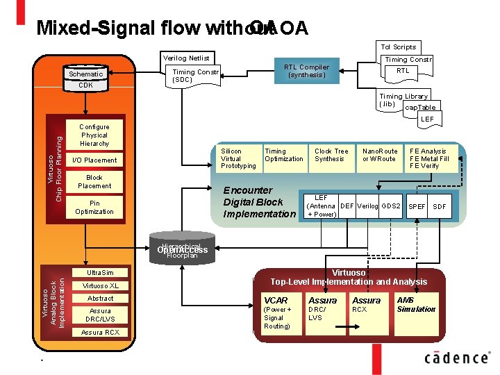 Mixed-Signal flow with OA OA without Tcl Scripts Verilog Netlist Schematic CDK Timing Constr