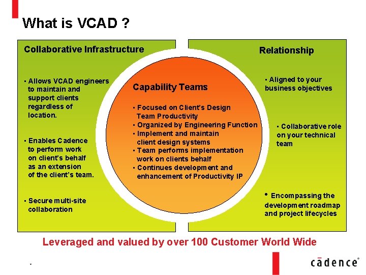 What is VCAD ? Collaborative Infrastructure At its core are the Relationship Global: •