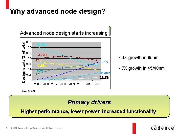 Why advanced node design? Design starts % of total Advanced node design starts increasing