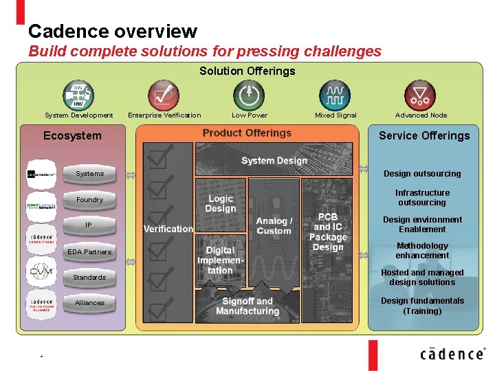 Cadence overview Build complete solutions for pressing challenges Solution Offerings System Development Ecosystem *
