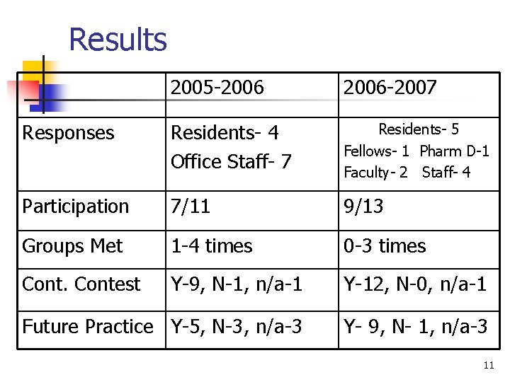 Results 2005 -2006 -2007 Responses Residents- 4 Office Staff- 7 Residents- 5 Fellows- 1