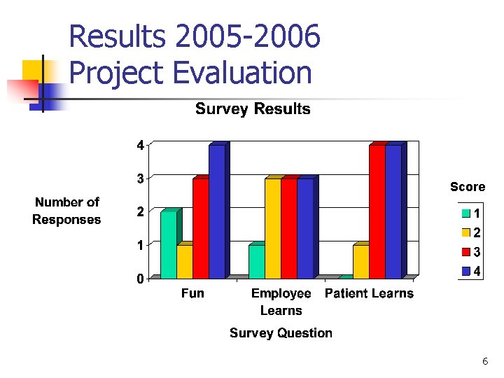 Results 2005 -2006 Project Evaluation Score 6 