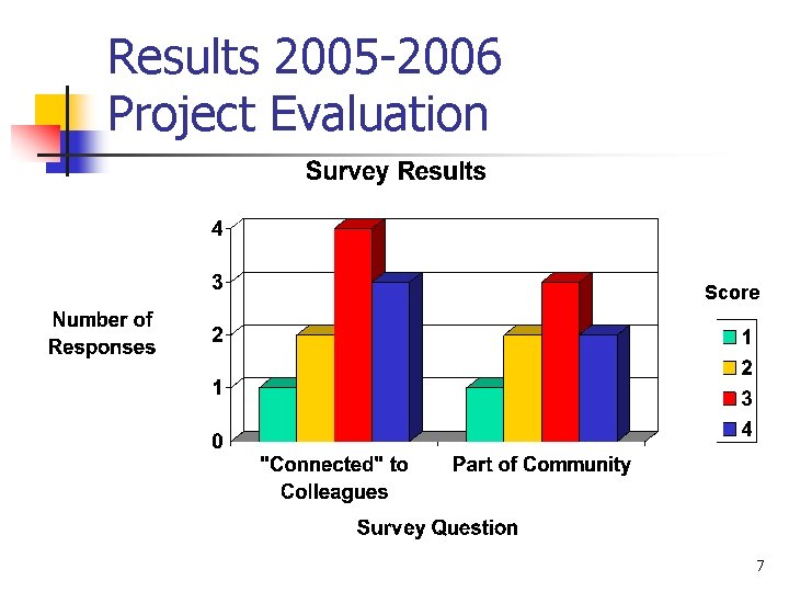 Results 2005 -2006 Project Evaluation Score 7 