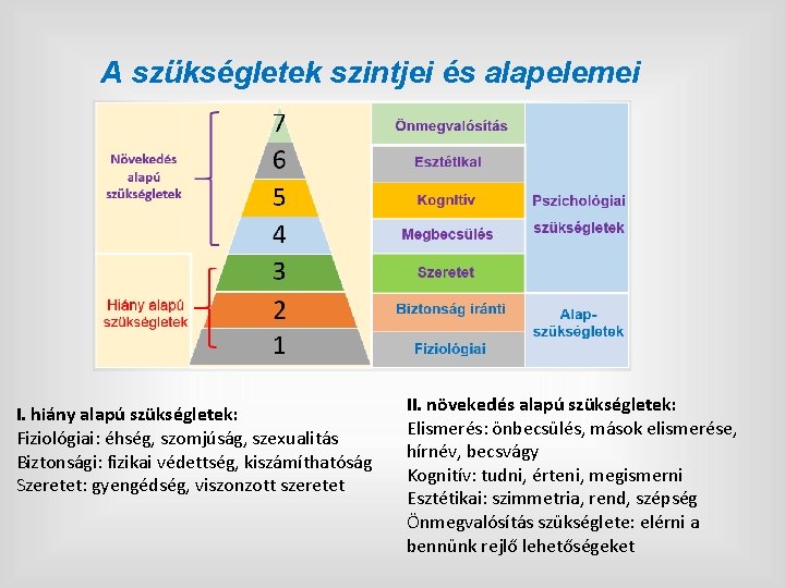 A szükségletek szintjei és alapelemei I. hiány alapú szükségletek: Fiziológiai: éhség, szomjúság, szexualitás Biztonsági: