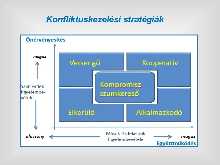 Konfliktuskezelési stratégiák 