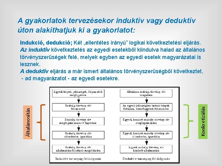 A gyakorlatok tervezésekor induktív vagy deduktív úton alakíthatjuk ki a gyakorlatot: Konkretizálás Általánosítás Indukció,