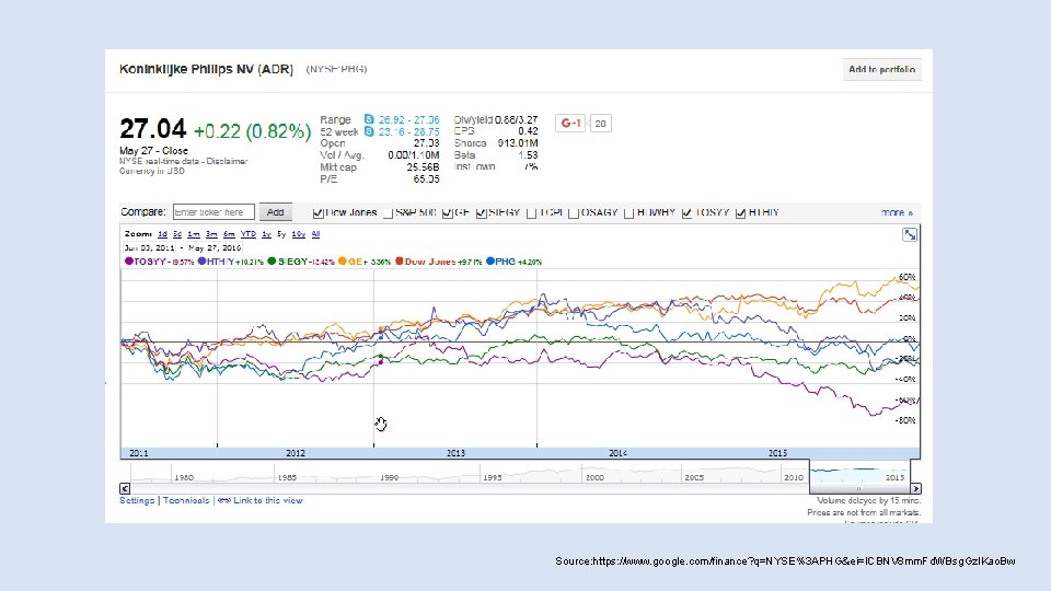 Source: https: //www. google. com/finance? q=NYSE%3 APHG&ei=ICBNV 8 mm. Fd. WBsg. Gzl. Kao. Bw