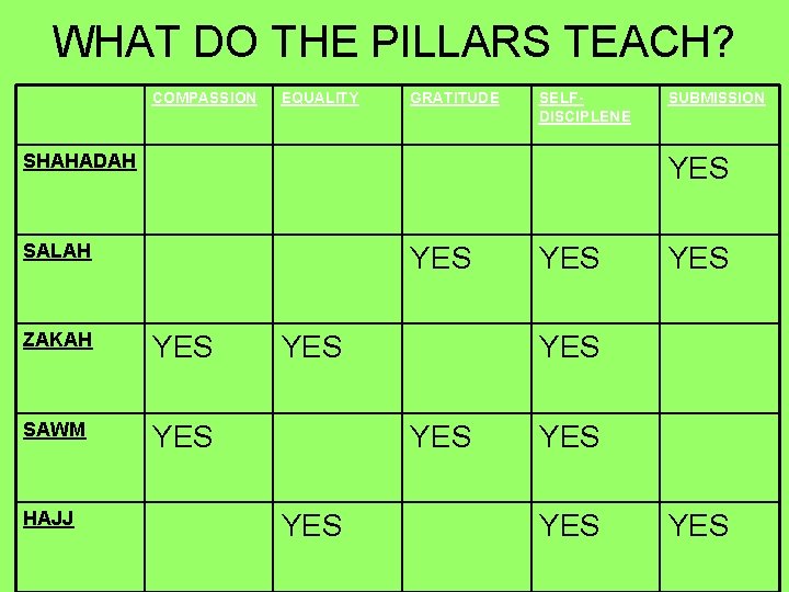WHAT DO THE PILLARS TEACH? COMPASSION EQUALITY GRATITUDE SELFDISCIPLENE SHAHADAH YES SALAH YES ZAKAH