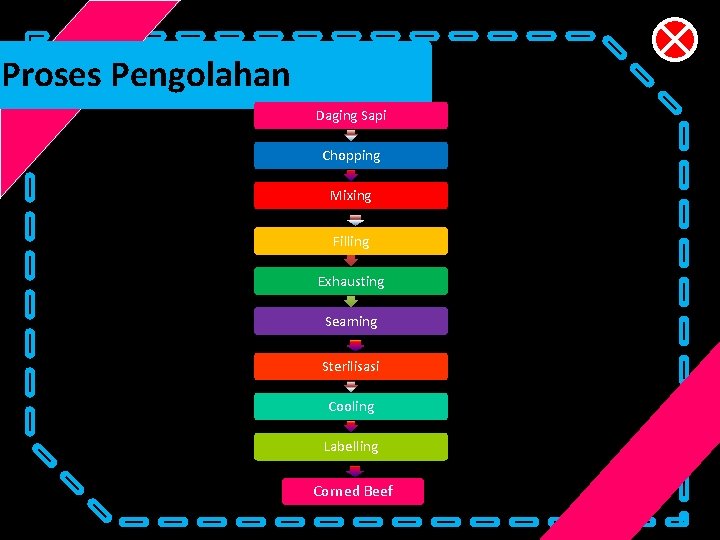 Apa itu Kornet Alat dan Bahan Proses Pengolahan