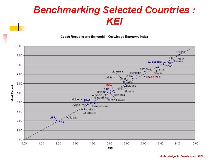 Benchmarking Selected Countries : KEI ©Knowledge for Development, WBI 