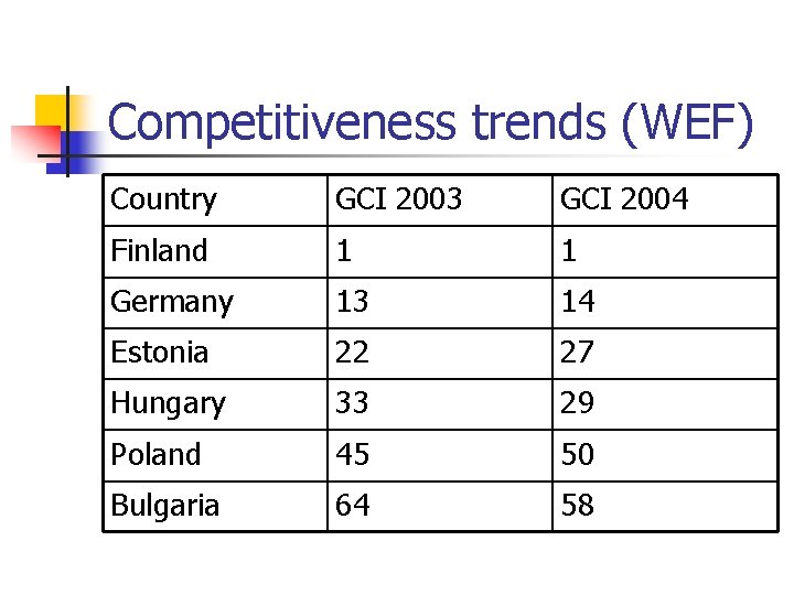 Competitiveness trends (WEF) Country GCI 2003 GCI 2004 Finland 1 1 Germany 13 14