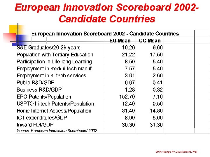 European Innovation Scoreboard 2002 Candidate Countries ©Knowledge for Development, WBI 