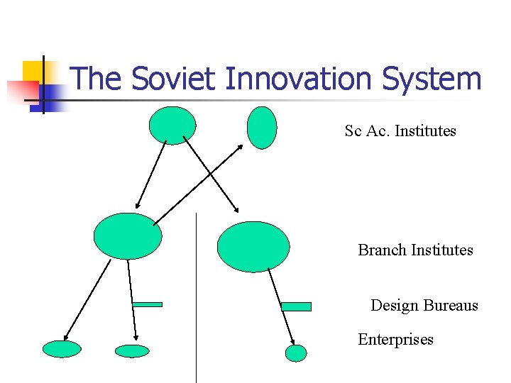 The Soviet Innovation System Sc Ac. Institutes Branch Institutes Design Bureaus Enterprises 