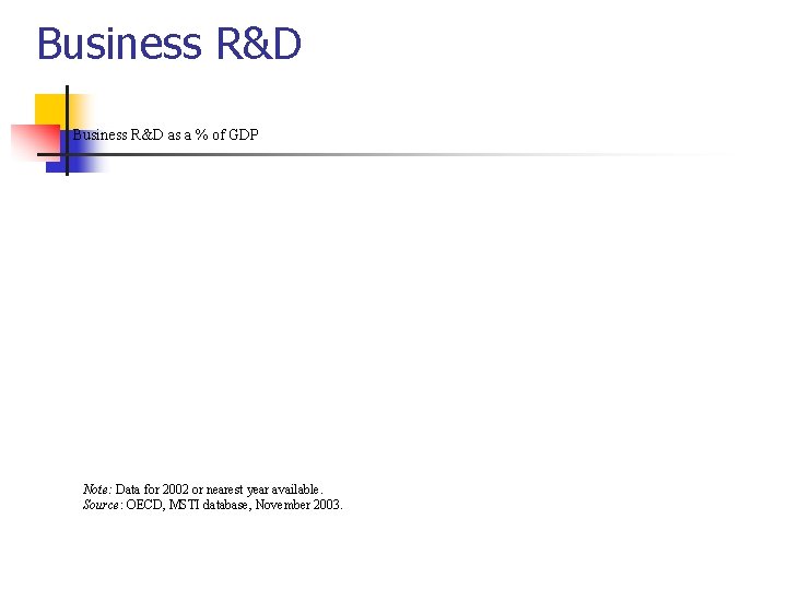 Business R&D as a % of GDP Note: Data for 2002 or nearest year