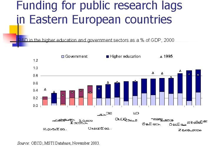 Funding for public research lags in Eastern European countries R&D in the higher education