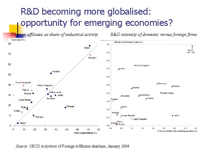 R&D becoming more globalised: opportunity for emerging economies? Foreign affiliates as share of industrial