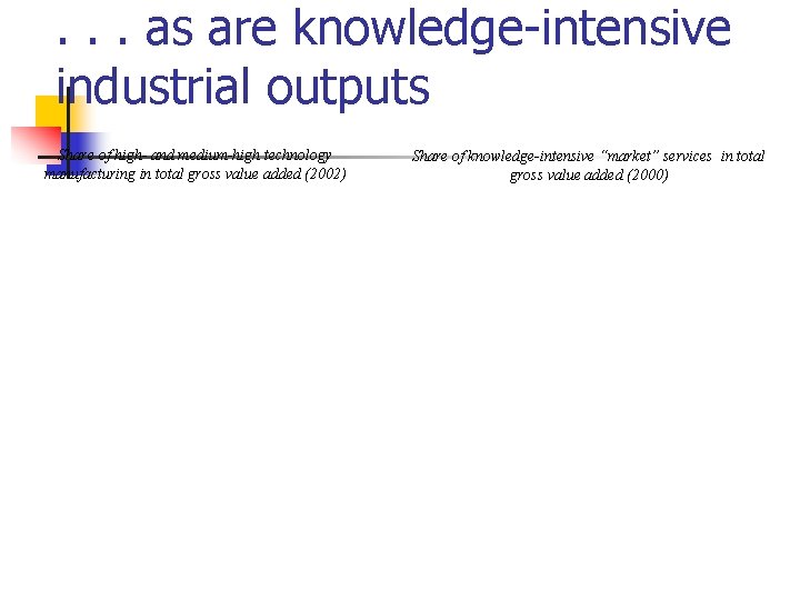 . . . as are knowledge-intensive industrial outputs Share of high- and medium-high technology