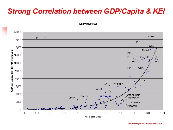 Strong Correlation between GDP/Capita & KEI ©Knowledge for Development, WBI 