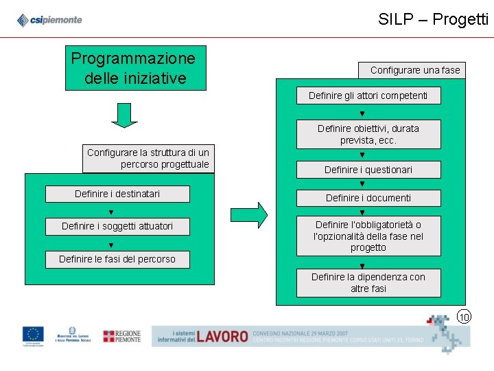 SILP – Progetti Programmazione delle iniziative Configurare una fase Definire gli attori competenti Definire
