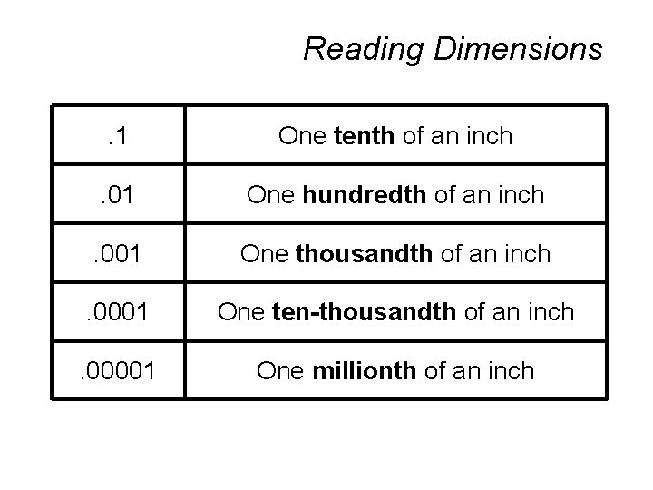 Reading Dimensions. 1 One tenth of an inch . 01 One hundredth of an