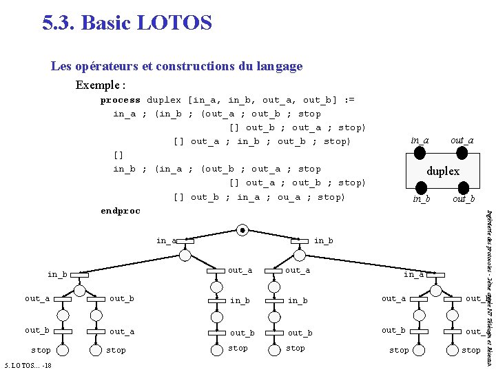 5. 3. Basic LOTOS Les opérateurs et constructions du langage Exemple : process duplex