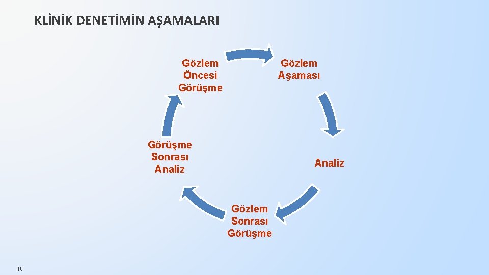 KLİNİK DENETİMİN AŞAMALARI Gözlem Öncesi Görüşme Gözlem Aşaması Görüşme Sonrası Analiz Gözlem Sonrası Görüşme