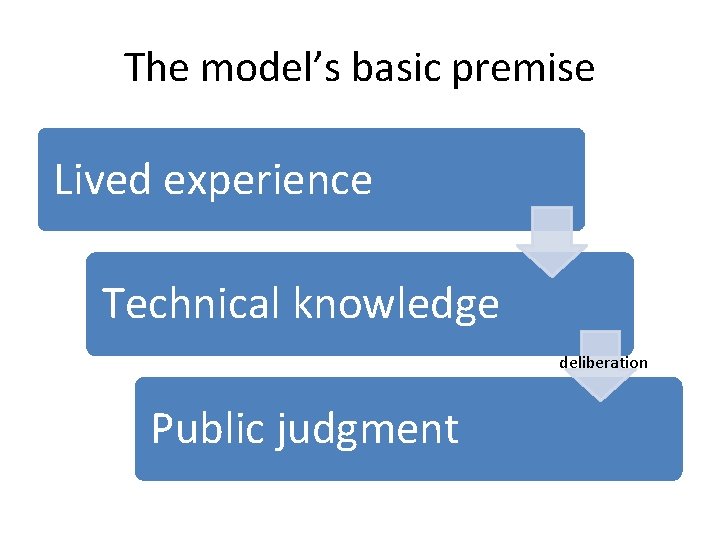The model’s basic premise Lived experience Technical knowledge deliberation Public judgment 