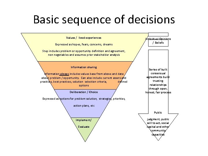 Basic sequence of decisions Values / lived experiences Expressed as hopes, fears, concerns, dreams