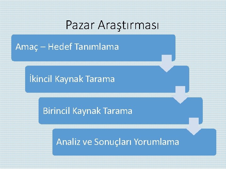 Pazar Araştırması Amaç – Hedef Tanımlama İkincil Kaynak Tarama Birincil Kaynak Tarama Analiz ve