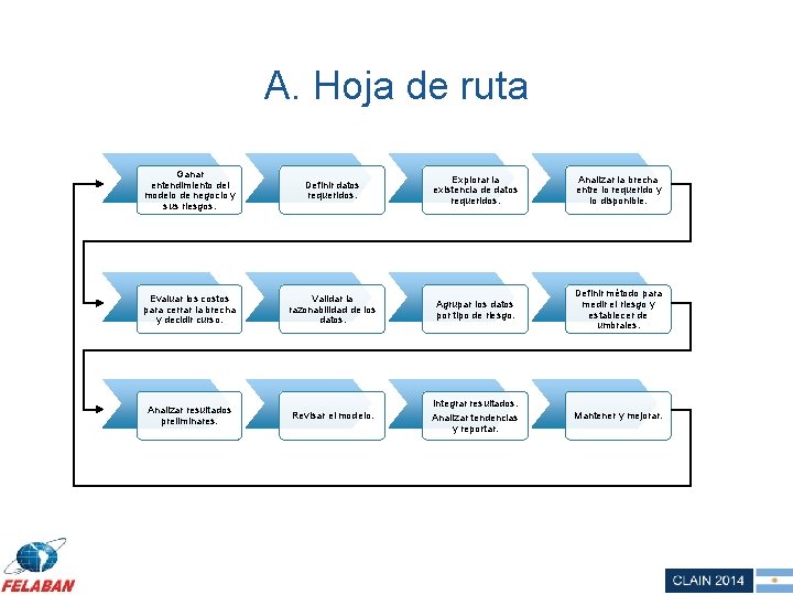 A. Hoja de ruta Ganar entendimiento del modelo de negocio y sus riesgos. Definir