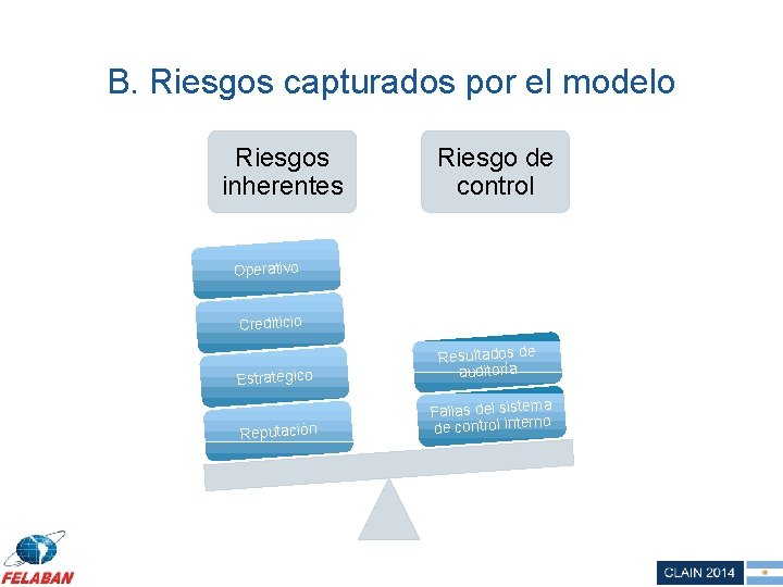 B. Riesgos capturados por el modelo Riesgos inherentes Riesgo de control Operativo Crediticio Estratégico