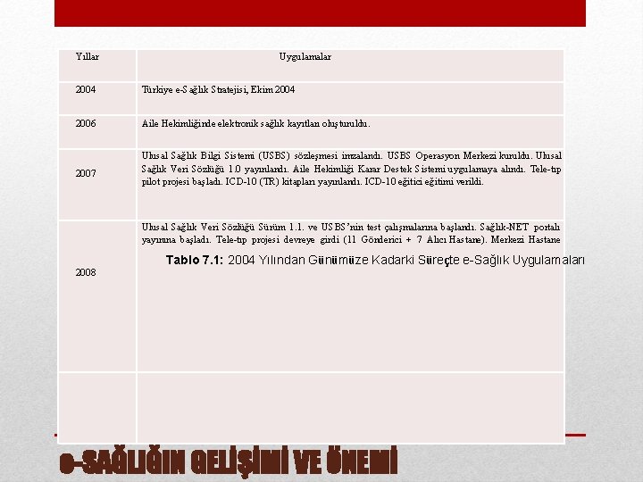 Yıllar Uygulamalar 2004 Türkiye e-Sağlık Stratejisi, Ekim 2004 2006 Aile Hekimliğinde elektronik sağlık kayıtları