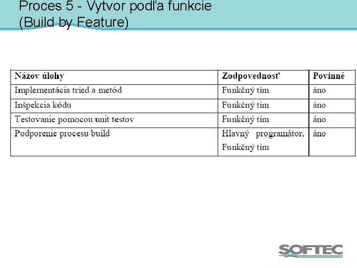 Proces 5 - Vytvor podľa funkcie (Build by Feature) 