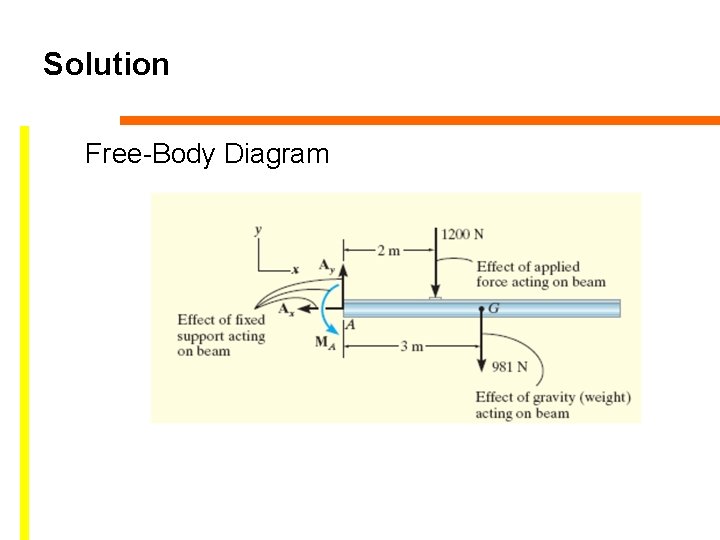 Solution Free-Body Diagram 